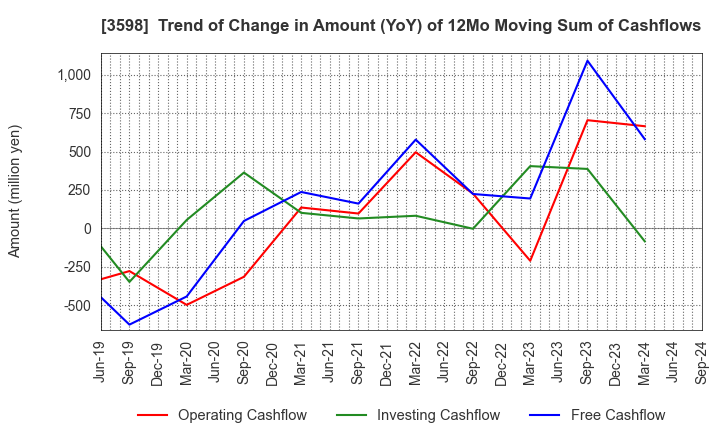 3598 YAMAKI CO.,LTD.: Trend of Change in Amount (YoY) of 12Mo Moving Sum of Cashflows