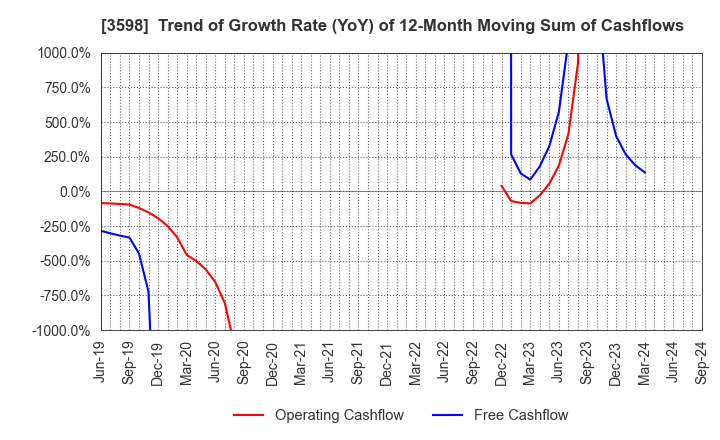 3598 YAMAKI CO.,LTD.: Trend of Growth Rate (YoY) of 12-Month Moving Sum of Cashflows