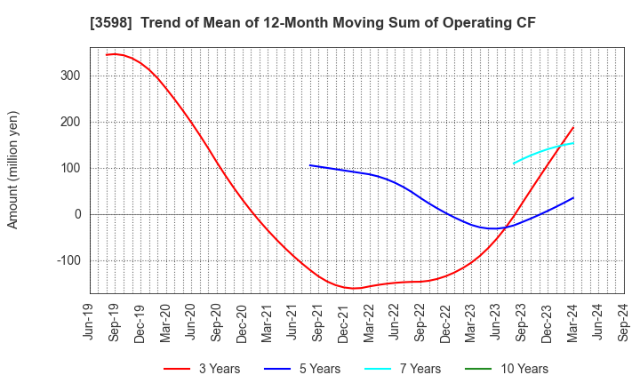 3598 YAMAKI CO.,LTD.: Trend of Mean of 12-Month Moving Sum of Operating CF