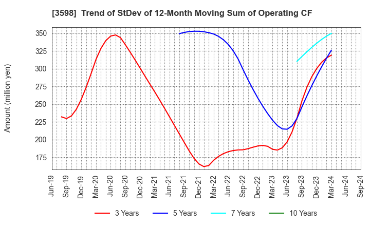 3598 YAMAKI CO.,LTD.: Trend of StDev of 12-Month Moving Sum of Operating CF