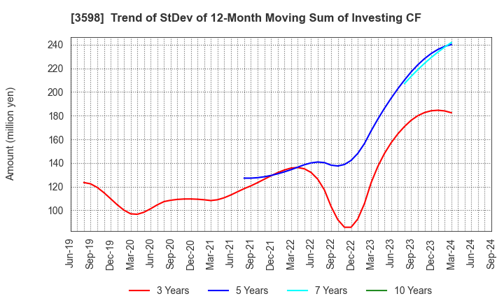 3598 YAMAKI CO.,LTD.: Trend of StDev of 12-Month Moving Sum of Investing CF