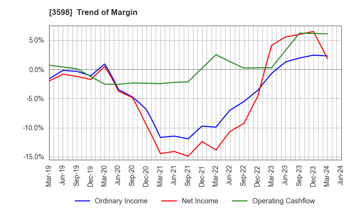 3598 YAMAKI CO.,LTD.: Trend of Margin