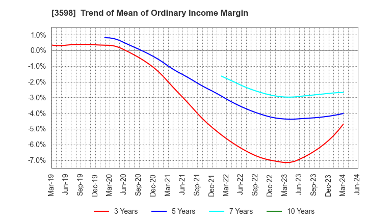 3598 YAMAKI CO.,LTD.: Trend of Mean of Ordinary Income Margin