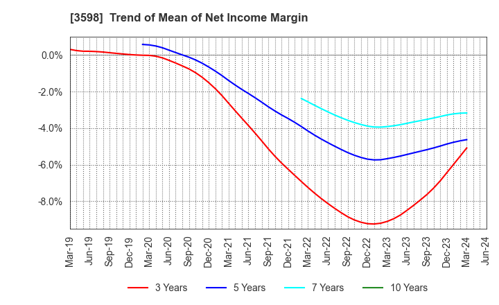 3598 YAMAKI CO.,LTD.: Trend of Mean of Net Income Margin