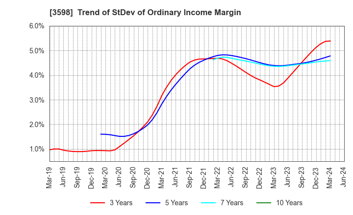 3598 YAMAKI CO.,LTD.: Trend of StDev of Ordinary Income Margin
