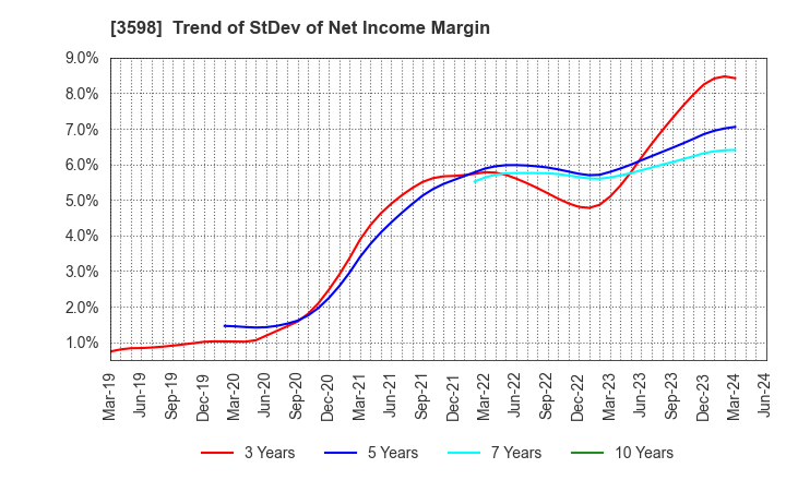 3598 YAMAKI CO.,LTD.: Trend of StDev of Net Income Margin