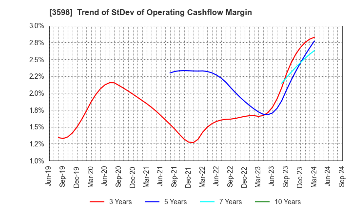 3598 YAMAKI CO.,LTD.: Trend of StDev of Operating Cashflow Margin