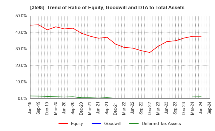 3598 YAMAKI CO.,LTD.: Trend of Ratio of Equity, Goodwill and DTA to Total Assets