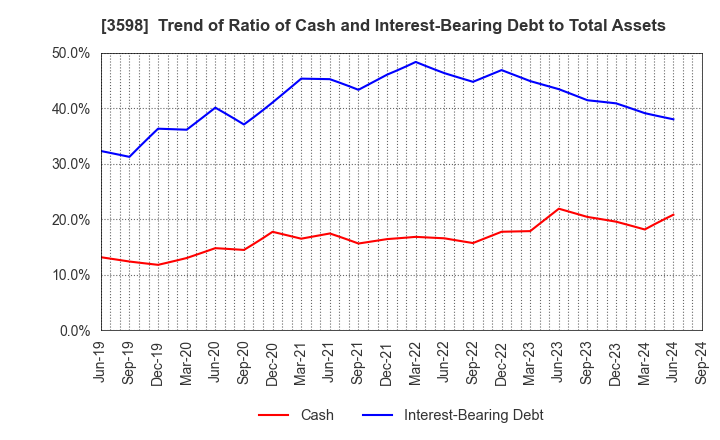 3598 YAMAKI CO.,LTD.: Trend of Ratio of Cash and Interest-Bearing Debt to Total Assets