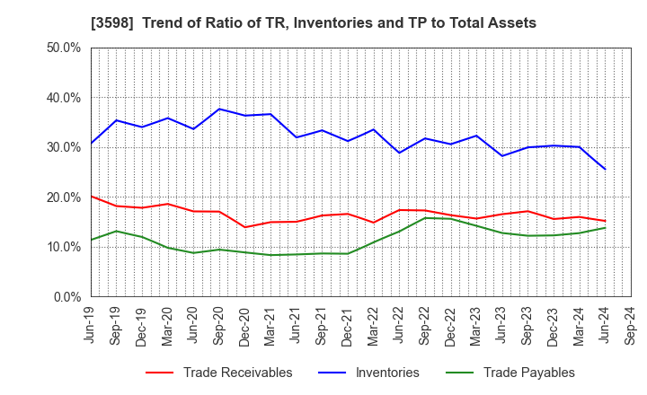 3598 YAMAKI CO.,LTD.: Trend of Ratio of TR, Inventories and TP to Total Assets