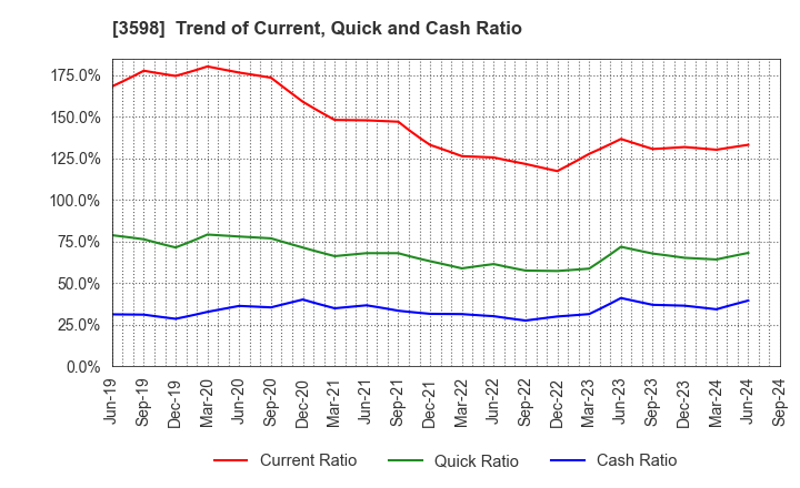 3598 YAMAKI CO.,LTD.: Trend of Current, Quick and Cash Ratio