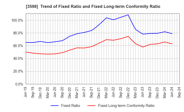 3598 YAMAKI CO.,LTD.: Trend of Fixed Ratio and Fixed Long-term Conformity Ratio