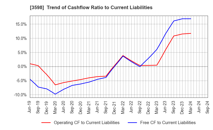 3598 YAMAKI CO.,LTD.: Trend of Cashflow Ratio to Current Liabilities