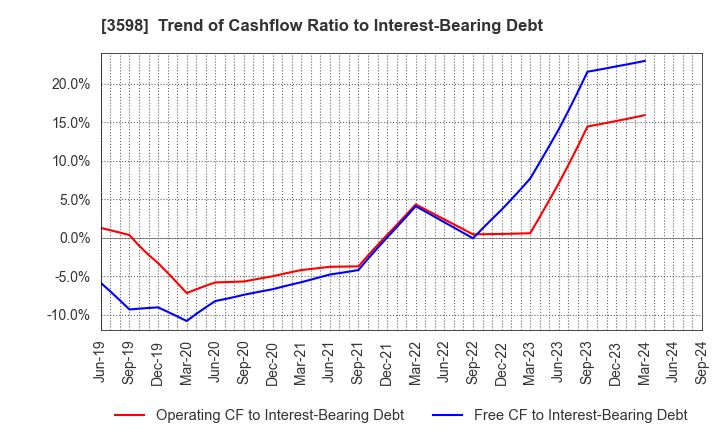 3598 YAMAKI CO.,LTD.: Trend of Cashflow Ratio to Interest-Bearing Debt