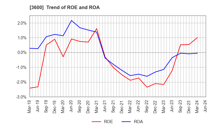 3600 FUJIX Ltd.: Trend of ROE and ROA