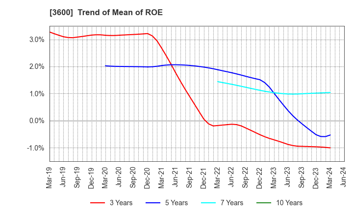3600 FUJIX Ltd.: Trend of Mean of ROE