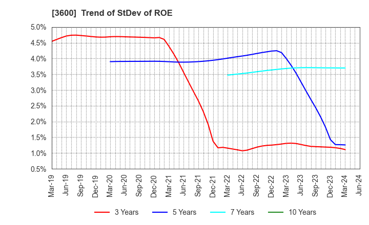 3600 FUJIX Ltd.: Trend of StDev of ROE