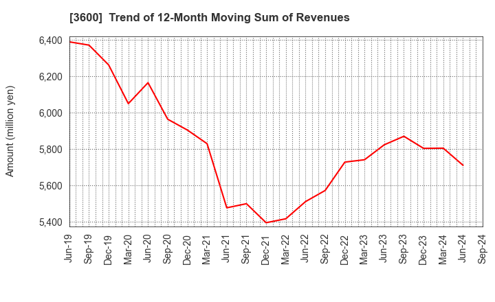 3600 FUJIX Ltd.: Trend of 12-Month Moving Sum of Revenues