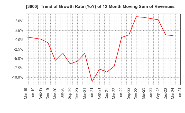 3600 FUJIX Ltd.: Trend of Growth Rate (YoY) of 12-Month Moving Sum of Revenues