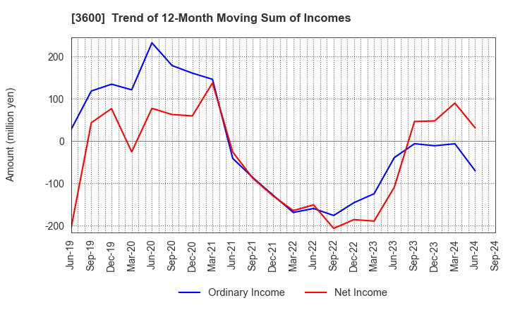 3600 FUJIX Ltd.: Trend of 12-Month Moving Sum of Incomes