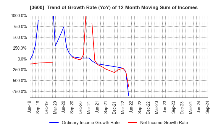 3600 FUJIX Ltd.: Trend of Growth Rate (YoY) of 12-Month Moving Sum of Incomes