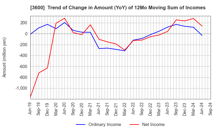 3600 FUJIX Ltd.: Trend of Change in Amount (YoY) of 12Mo Moving Sum of Incomes