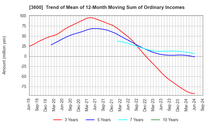 3600 FUJIX Ltd.: Trend of Mean of 12-Month Moving Sum of Ordinary Incomes