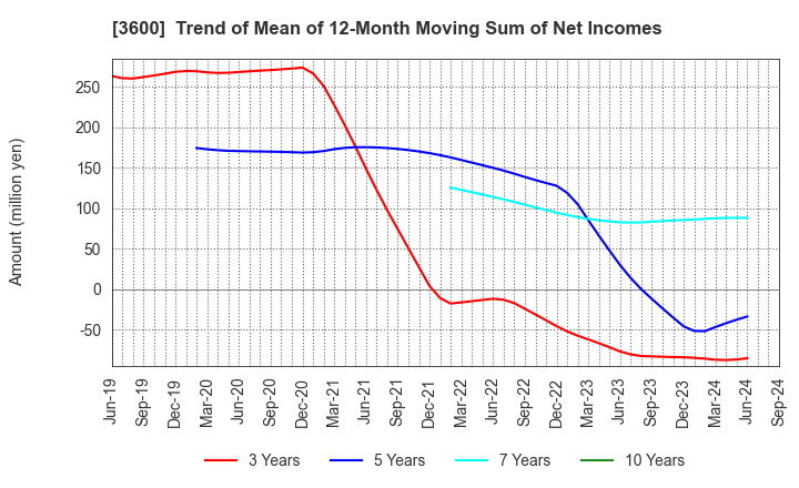 3600 FUJIX Ltd.: Trend of Mean of 12-Month Moving Sum of Net Incomes