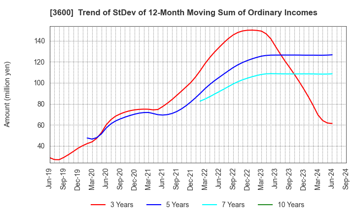 3600 FUJIX Ltd.: Trend of StDev of 12-Month Moving Sum of Ordinary Incomes