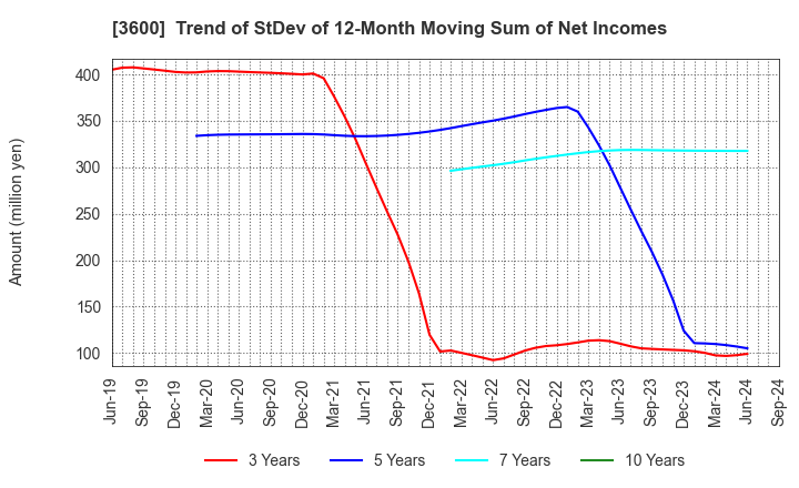 3600 FUJIX Ltd.: Trend of StDev of 12-Month Moving Sum of Net Incomes