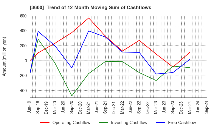 3600 FUJIX Ltd.: Trend of 12-Month Moving Sum of Cashflows