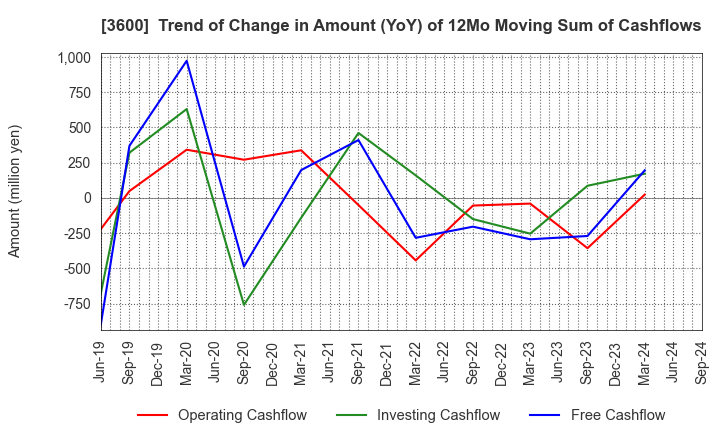 3600 FUJIX Ltd.: Trend of Change in Amount (YoY) of 12Mo Moving Sum of Cashflows