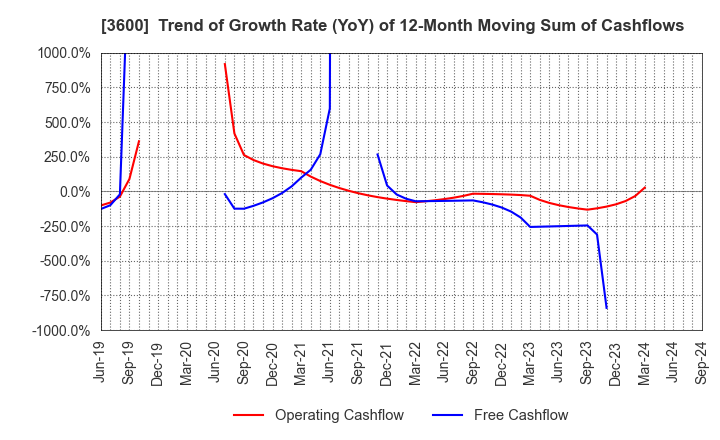 3600 FUJIX Ltd.: Trend of Growth Rate (YoY) of 12-Month Moving Sum of Cashflows