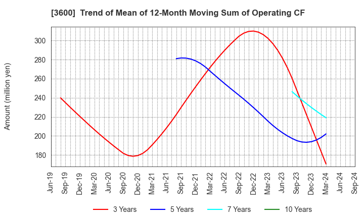 3600 FUJIX Ltd.: Trend of Mean of 12-Month Moving Sum of Operating CF