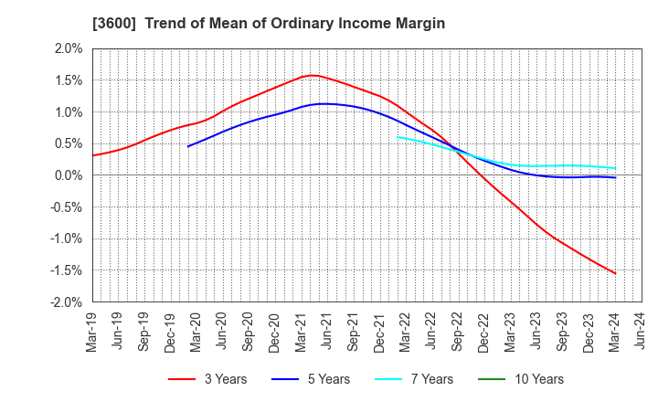 3600 FUJIX Ltd.: Trend of Mean of Ordinary Income Margin