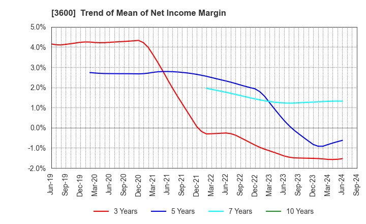 3600 FUJIX Ltd.: Trend of Mean of Net Income Margin