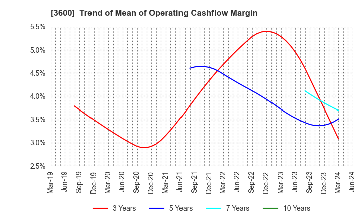 3600 FUJIX Ltd.: Trend of Mean of Operating Cashflow Margin