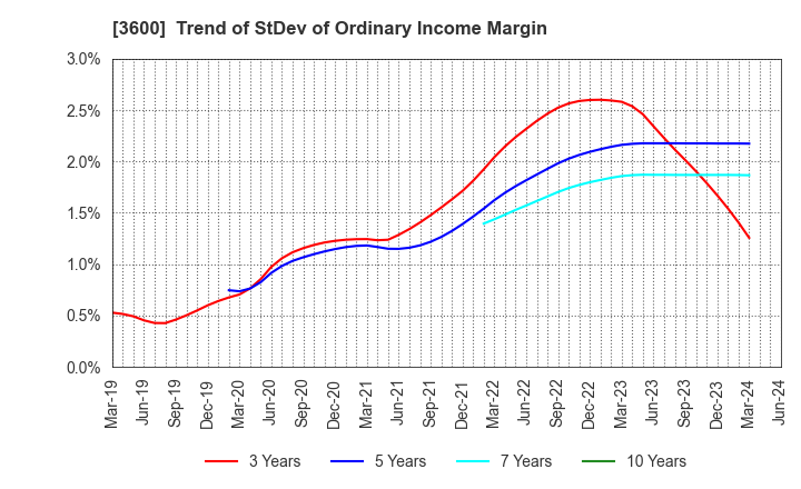 3600 FUJIX Ltd.: Trend of StDev of Ordinary Income Margin