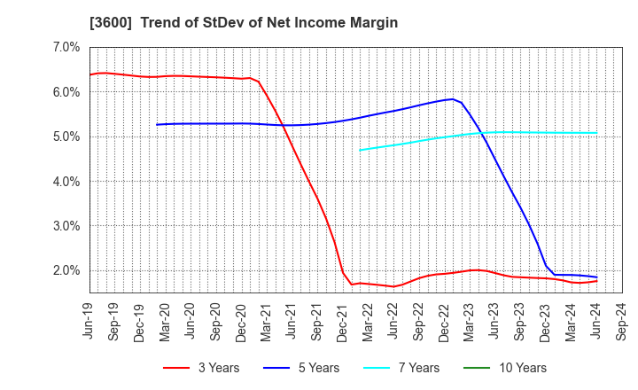 3600 FUJIX Ltd.: Trend of StDev of Net Income Margin