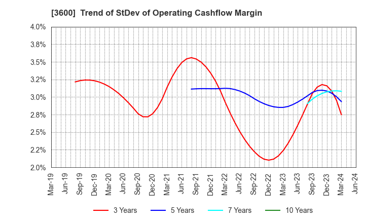 3600 FUJIX Ltd.: Trend of StDev of Operating Cashflow Margin