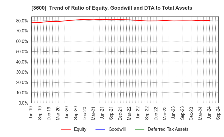 3600 FUJIX Ltd.: Trend of Ratio of Equity, Goodwill and DTA to Total Assets