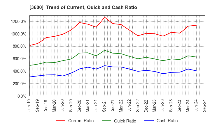 3600 FUJIX Ltd.: Trend of Current, Quick and Cash Ratio