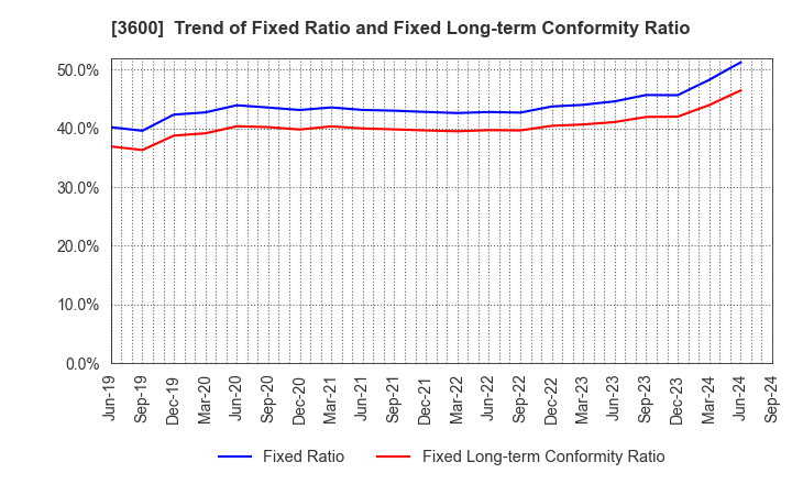 3600 FUJIX Ltd.: Trend of Fixed Ratio and Fixed Long-term Conformity Ratio