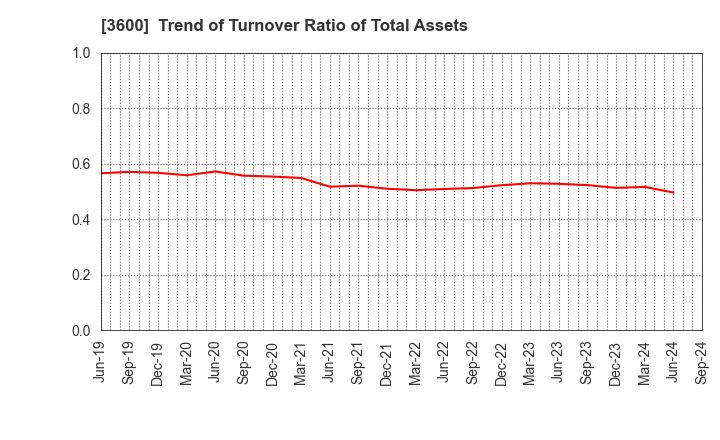 3600 FUJIX Ltd.: Trend of Turnover Ratio of Total Assets