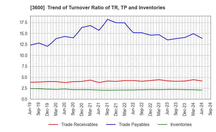 3600 FUJIX Ltd.: Trend of Turnover Ratio of TR, TP and Inventories