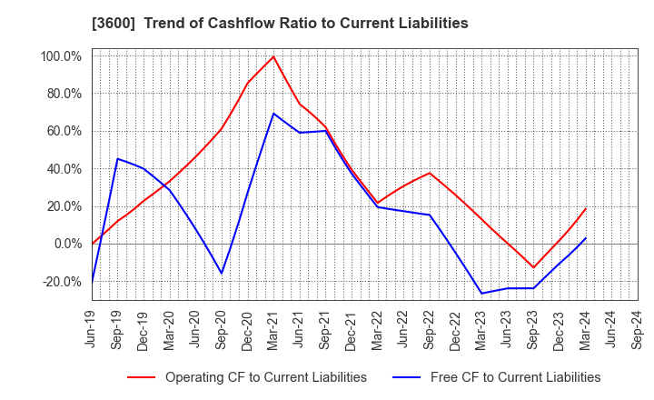 3600 FUJIX Ltd.: Trend of Cashflow Ratio to Current Liabilities