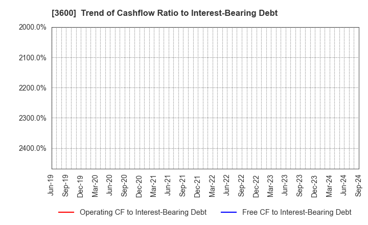 3600 FUJIX Ltd.: Trend of Cashflow Ratio to Interest-Bearing Debt