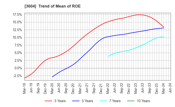 3604 KAWAMOTO CORPORATION: Trend of Mean of ROE