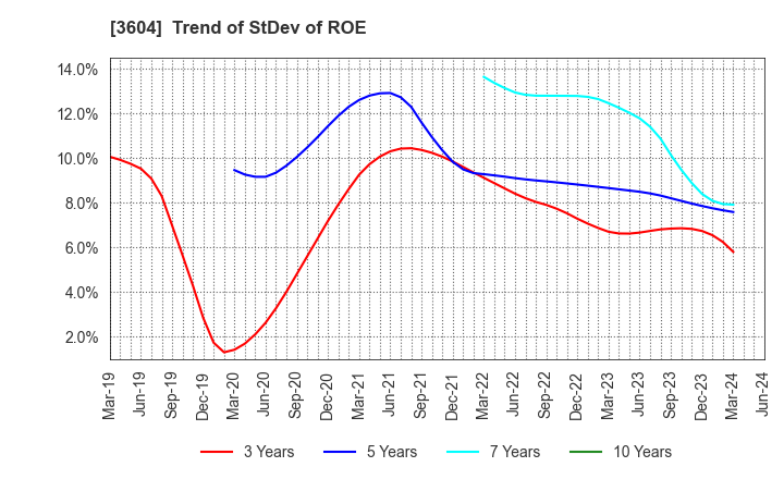 3604 KAWAMOTO CORPORATION: Trend of StDev of ROE