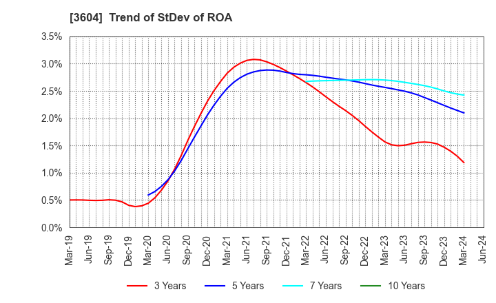 3604 KAWAMOTO CORPORATION: Trend of StDev of ROA